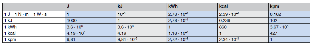 Conversion table for units of work enegry and heat