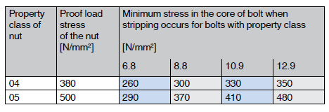 Designation system and stress under proof load for nuts