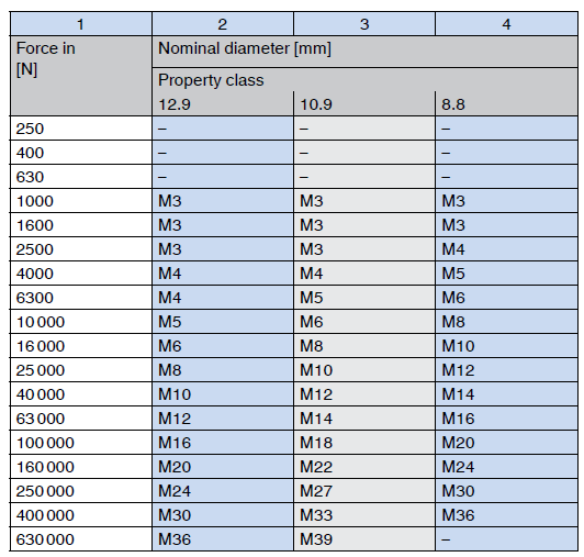 Estimation of screw diameters