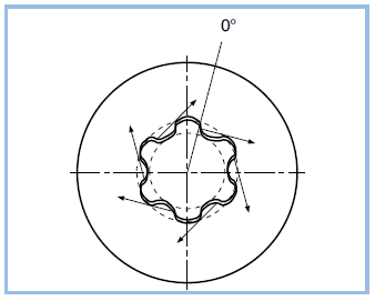 The hexalobular socket and the Torx plus® systems have benefits due to their design parameters