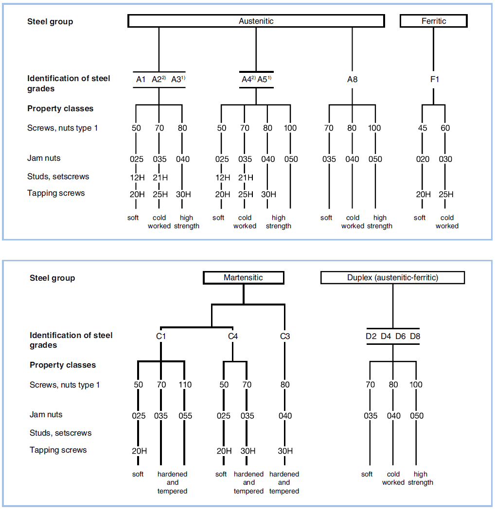 ISO-designated steel groups