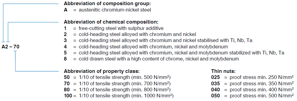 ISO designated steel groups