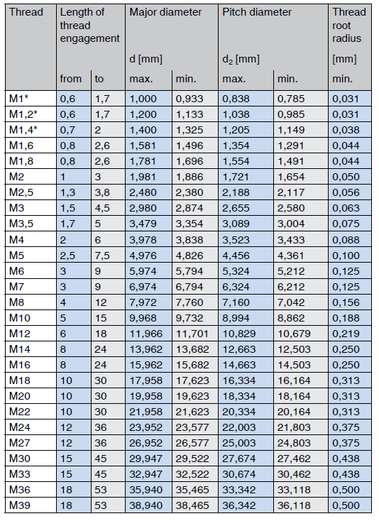 limits for metric coarse threads screws