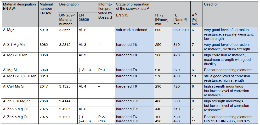 non ferrous metal properties of screws and nuts made form aluminium alloys