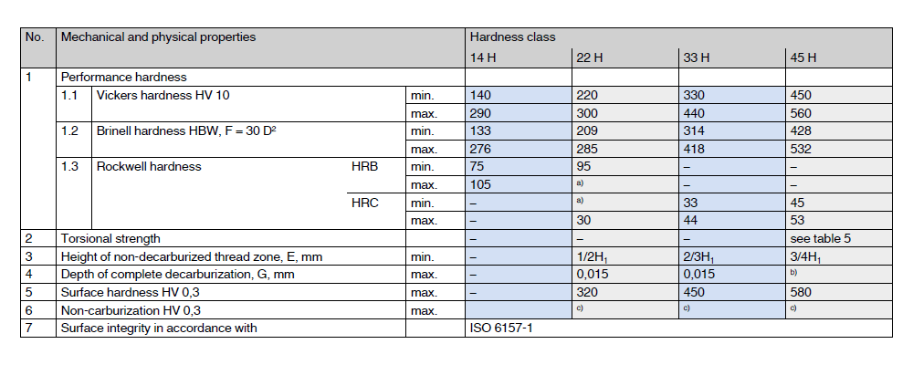 Set screws property classes 14h to 45 h - materials, heat treatment and chemical composition