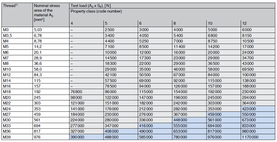 Test load for nuts