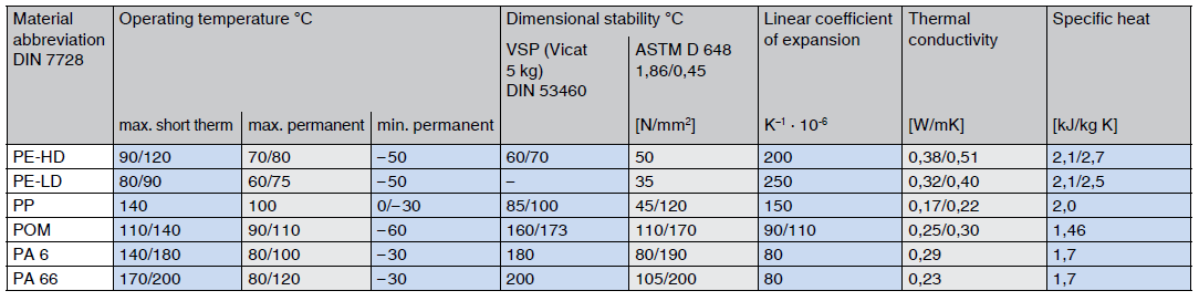 thermoplastics thermal properties