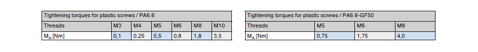 Tightening torques for plastic screws / Polyamide 6.6