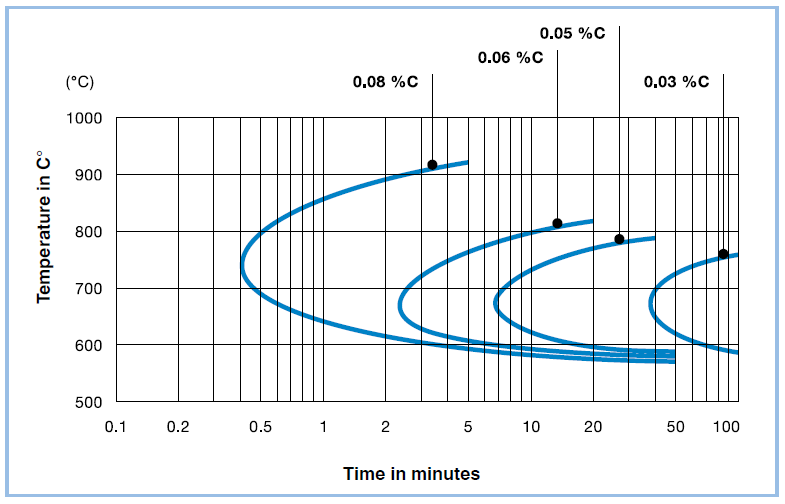 Time-temperature diagram of intergranular corrosion in austenitic stainless steels