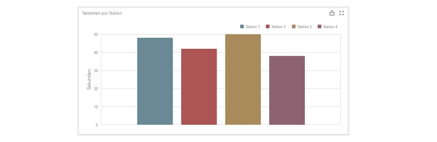 Cycle time per station 