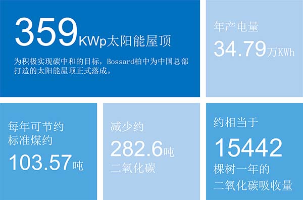 太阳能屋顶正式落成，年产电量34.79万KWh，每年2.6吨二氧化碳，约相当于15442棵树一年的二氧化碳吸收量-Bossard柏中
