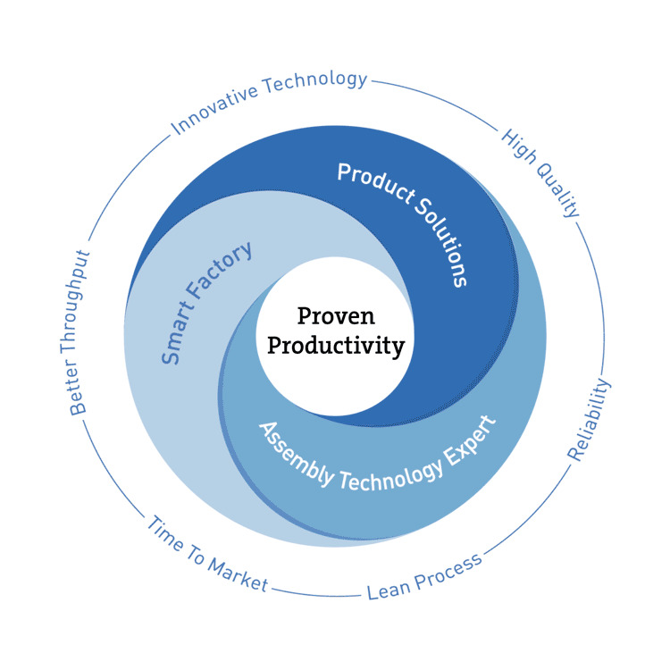 展示 Proven Productivity 持续改进循环及其关键组成要素的流程示意图。