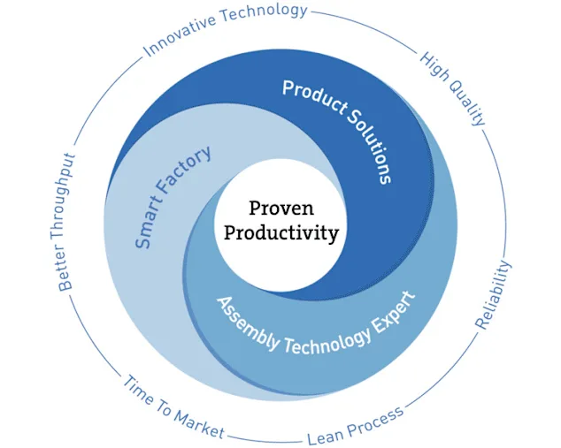 展示 Proven Productivity 持续改进循环及其关键组成要素的流程示意图。