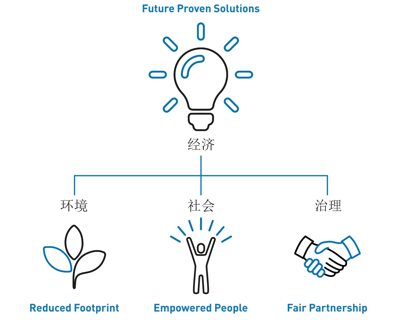 
展示Bossard四个重点领域作为可持续发展的战略基础：未来验证解决方案、减少足迹、赋权员工和公平合作。