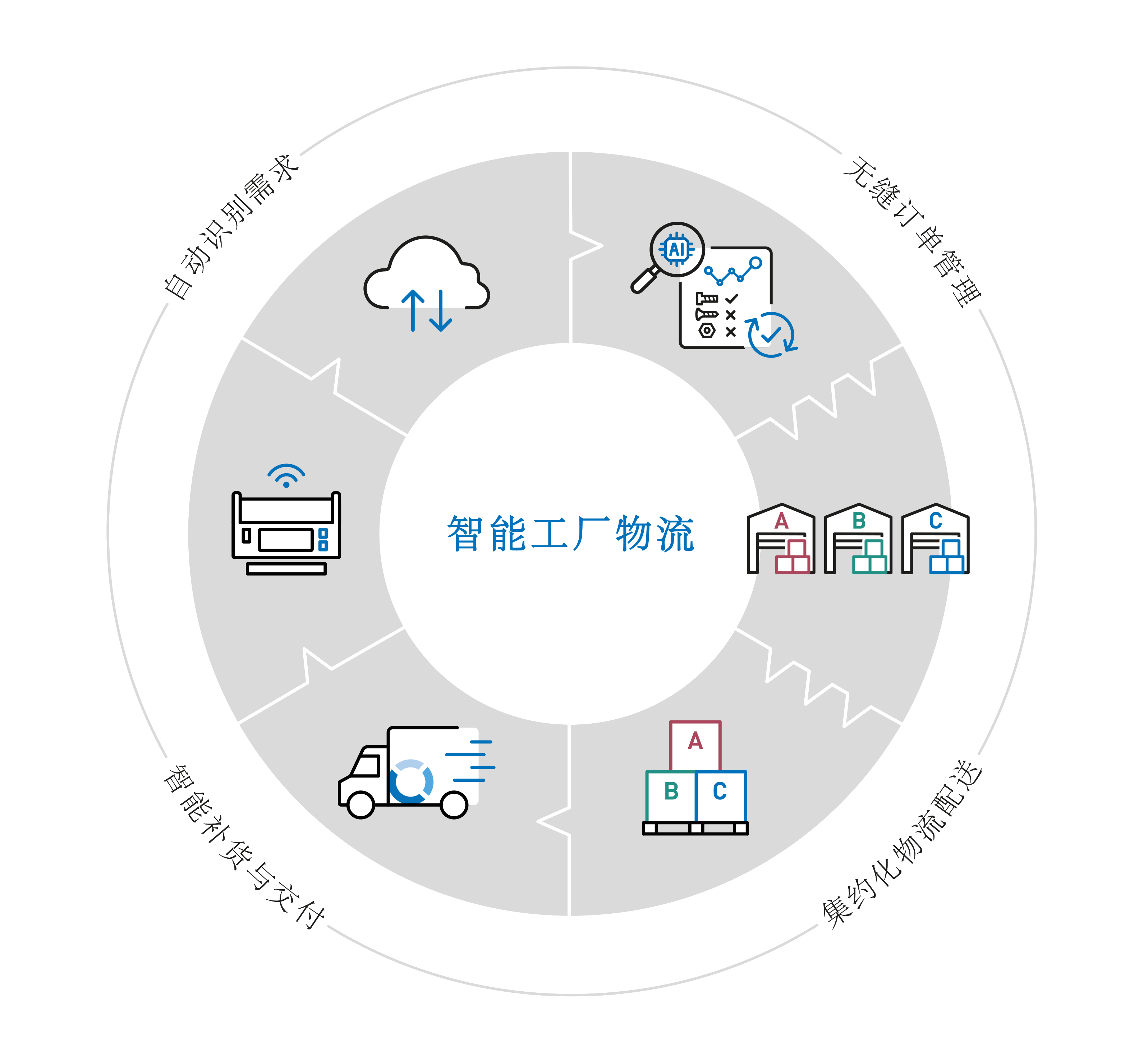 Smart Factory Logistics智能工厂物流示意图，采用循环布局，配有代表自动需求识别、无缝订单管理、配送与补货以及整合发货。