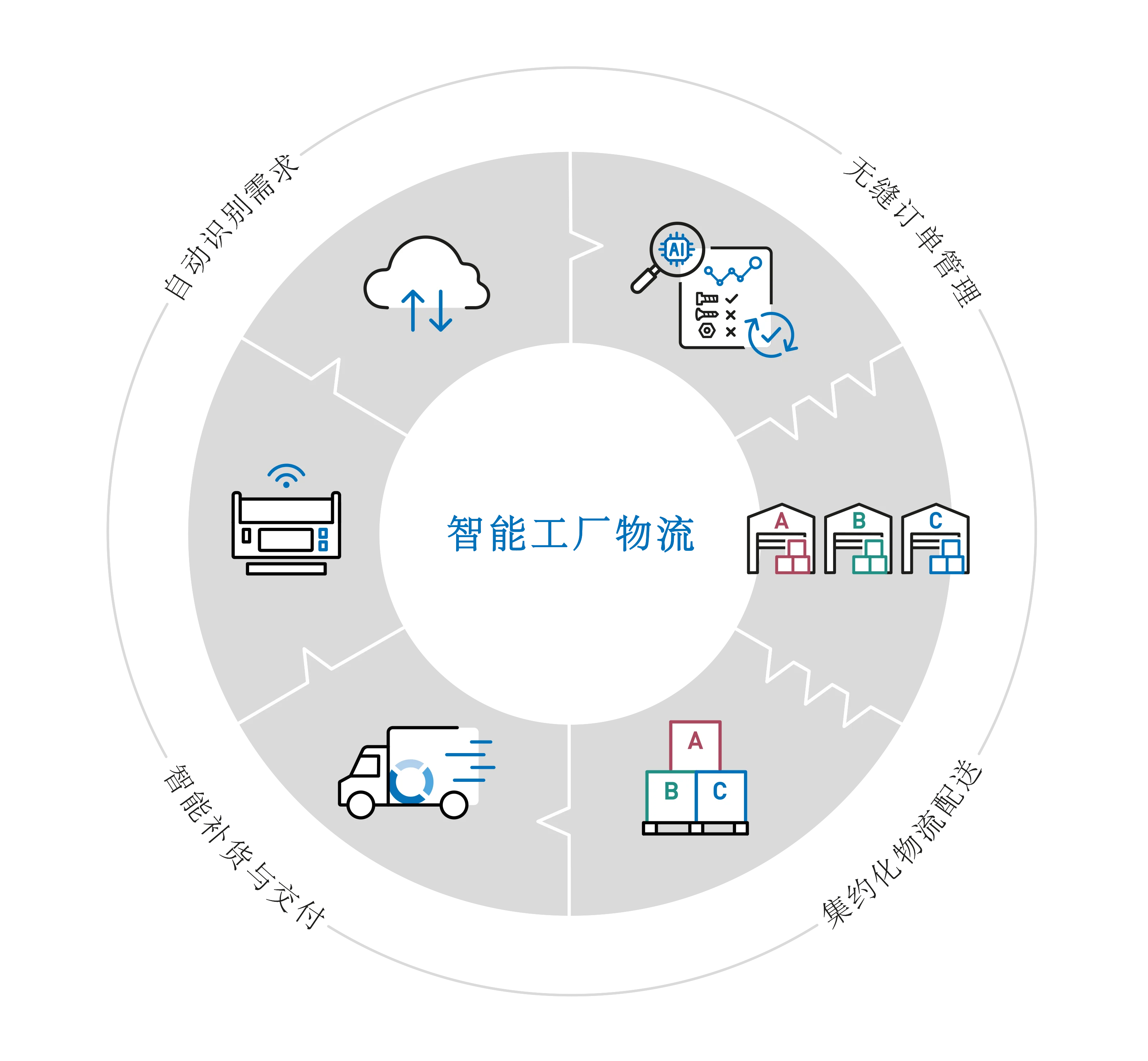 智能工厂物流图表,图标以圆形布局呈现自动需求识别、无缝订单管理、交付和补货以及合并发货。