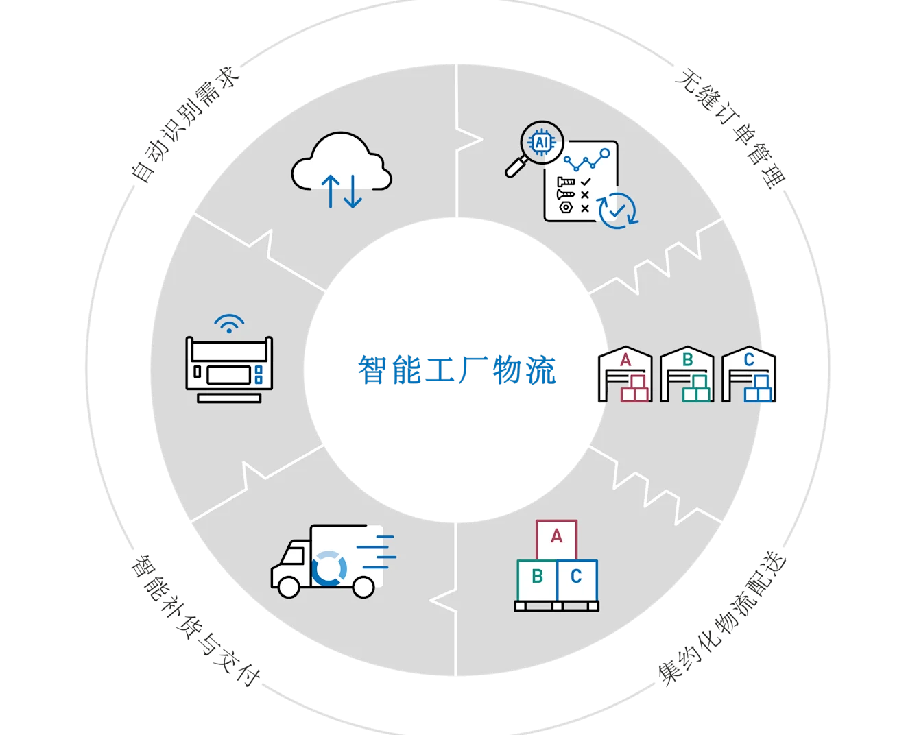 Smart Factory Logistics智能工厂物流示意图,采用循环布局,配有代表自动需求识别、无缝订单管理、配送与补货以及整合发货。