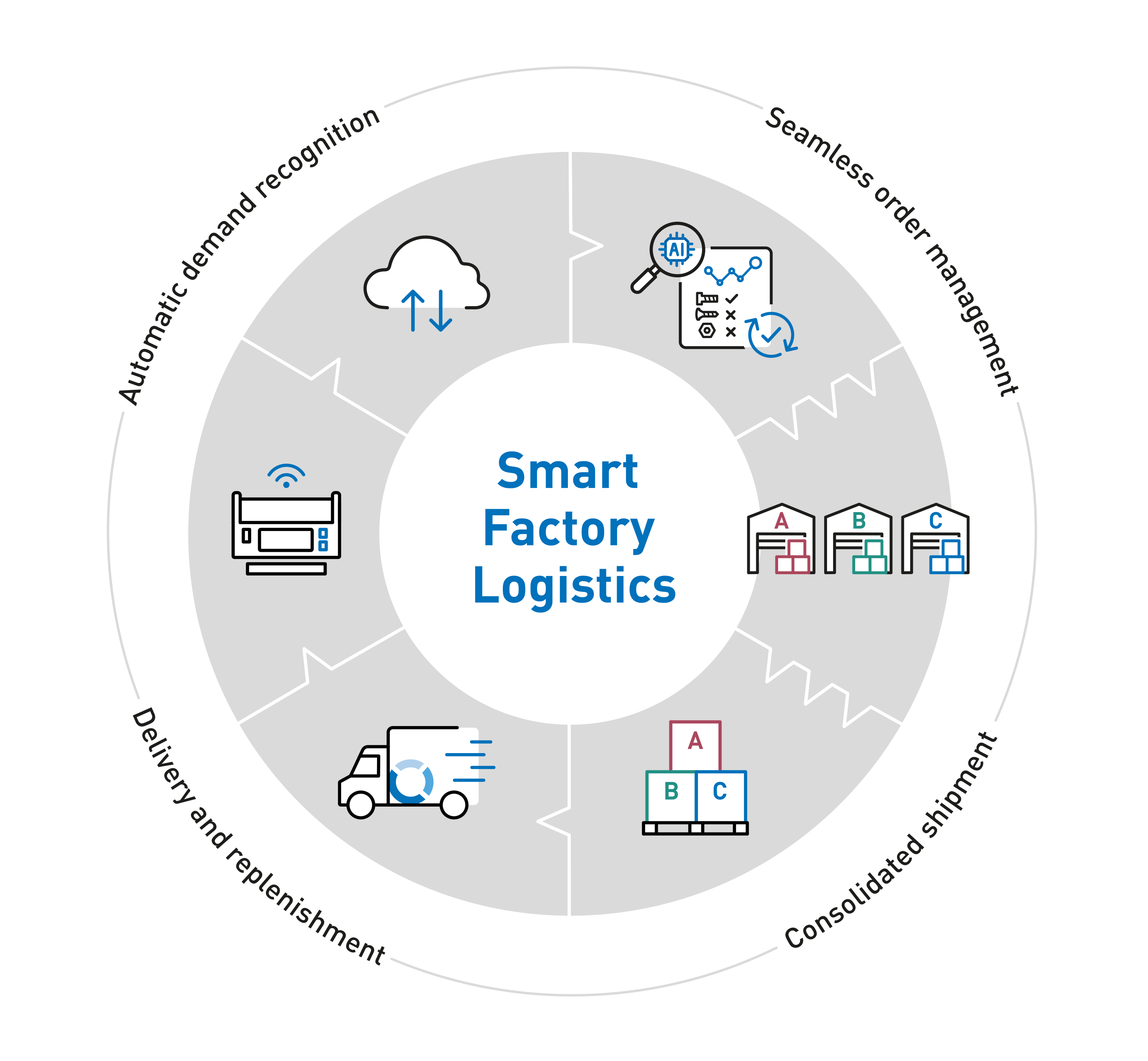 Diagram of Smart Factory Logistics with icons representing automatic demand recognition, seamless order management, delivery and replenishment as well as consolidated shipment in a circular layout.