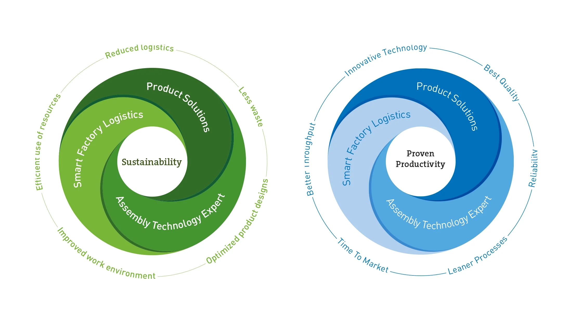Innovative, efficient, and holistic solutions – that is Bossard’s approach. Our products and services simplify and optimize processes across all fastening solutions. Sustainability is an integral ambition of our business model.