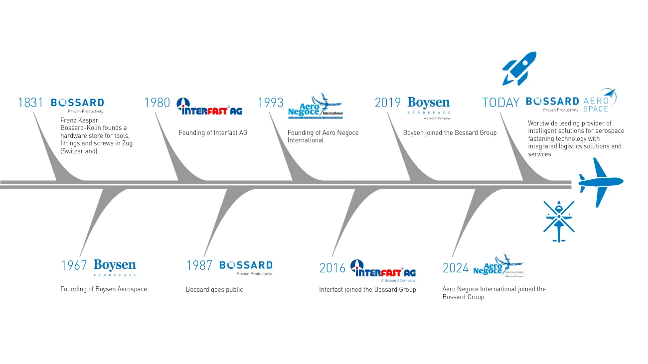 A fishbone graphic of the Bossard Aerospace history timeline