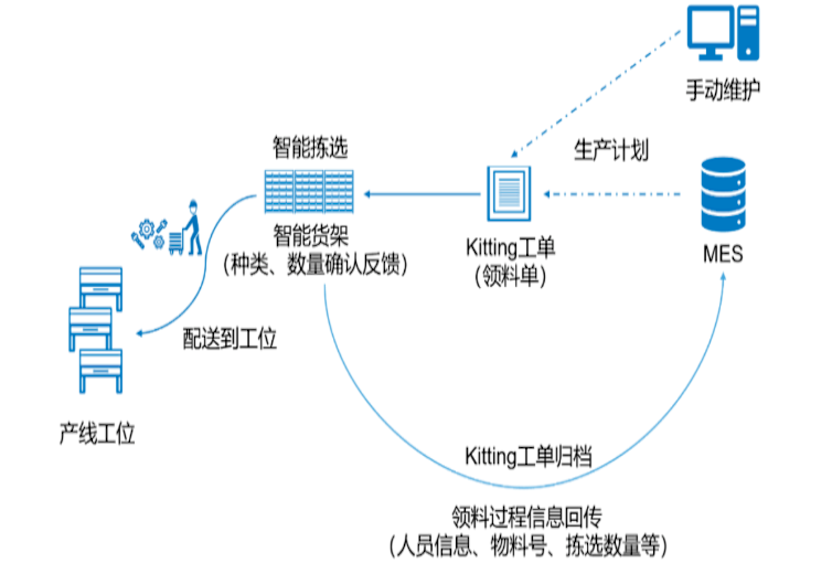 Pick-to-Light亮灯拣选流程图 - Bossard柏中