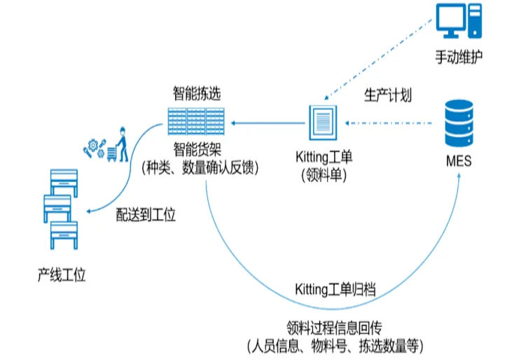 Pick-to-Light亮灯拣选流程图 - Bossard柏中