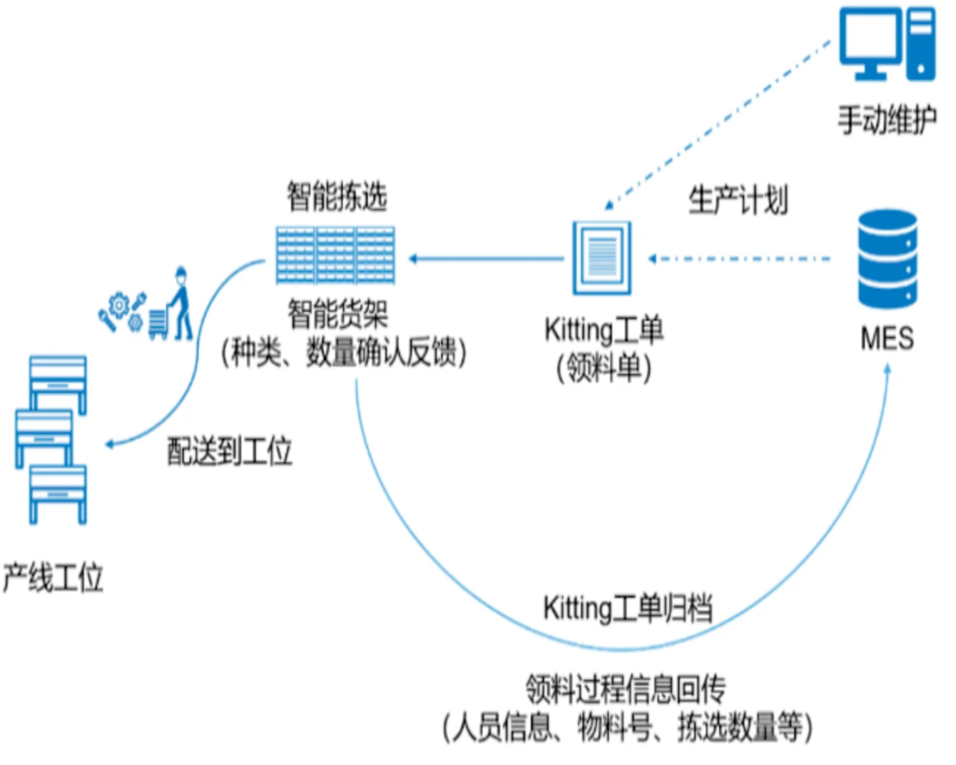 Pick-to-Light亮灯拣选流程图 - Bossard柏中