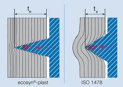 一张图片展示了ecosyn plast螺钉特殊的30°尖角螺纹角度,这使其在热塑性塑料应用中具有独特优势。