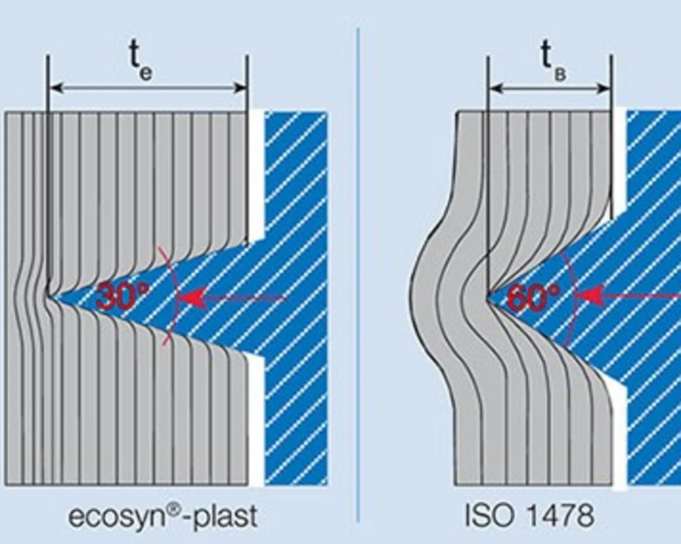 A graphic depicting the special 30° pointed thread angle of the ecosyn plast screw, which gives it unique advantages for thermoplastic applications.