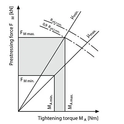 Technical information tightening torque diagram