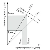 Technical information tightening torque diagram