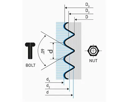 Metric ISO thread basic concept and dimension