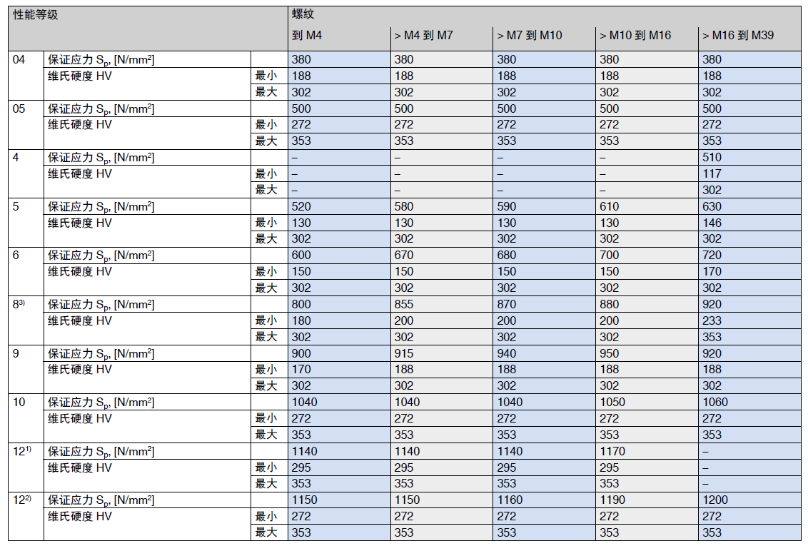 ISO米制螺纹(粗牙)螺母机械性能