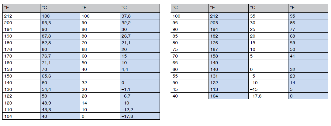 Conversion of temperature USA - metric