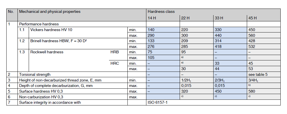 Set screws property classes 14h to 45 h - materials, heat treatment and chemical composition